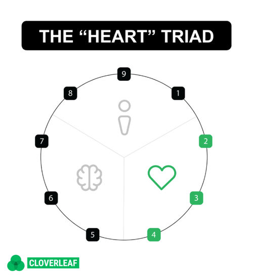 the heart triad
