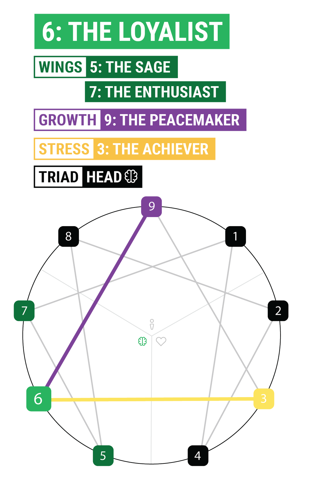 Your Enneagram Coach on X quotEnneagram Type6 Under Stress can exhibit some  of the average to unhealthy characteristics of Type 3 See graphic for  examples httpstcoWVLyRBW9yQquot  X