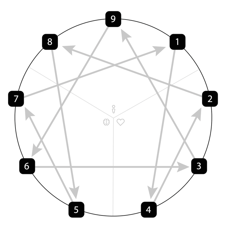 enneagram diagram with arrows