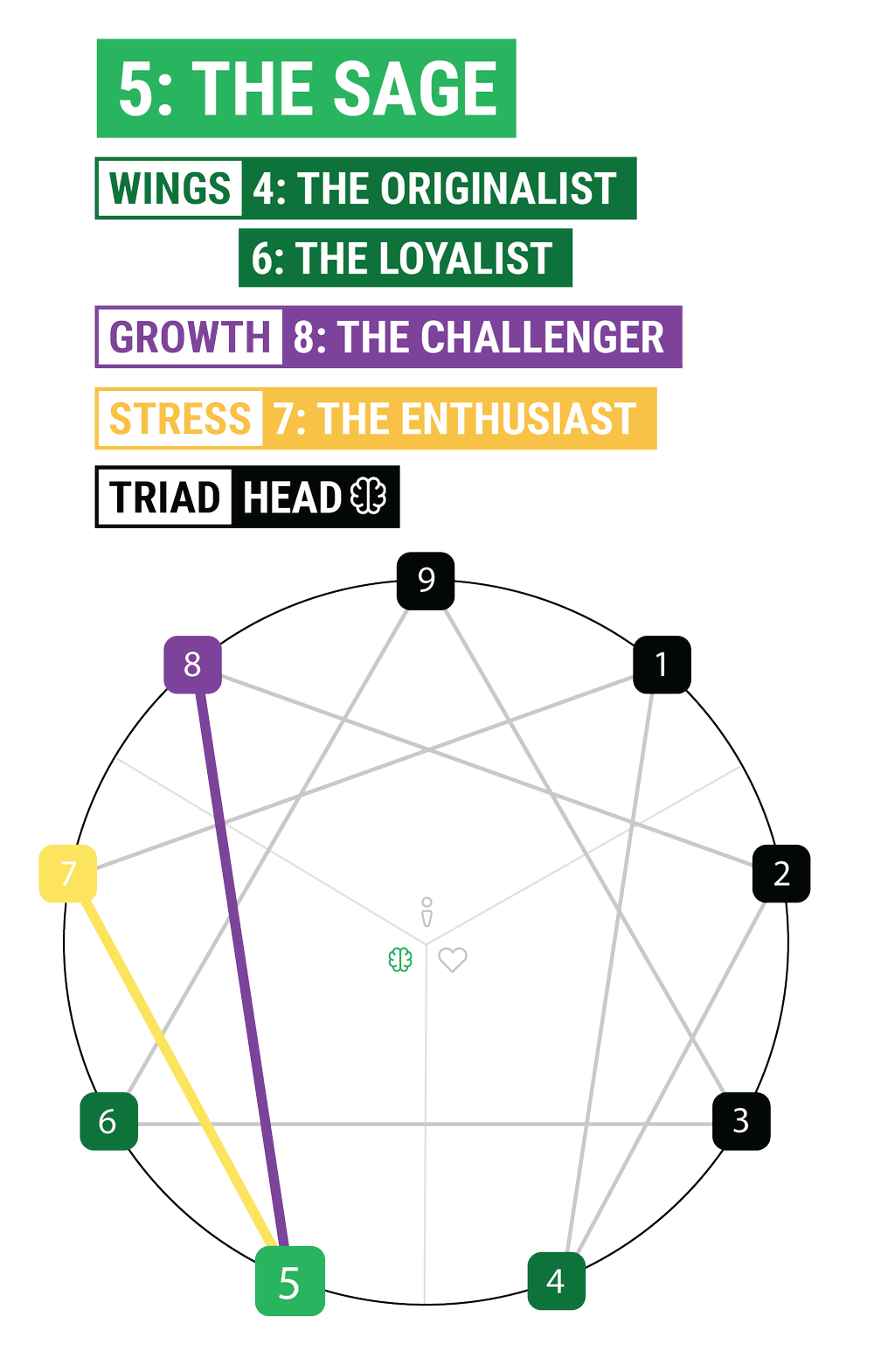 Enneagram Type 5 Growth  Stress Path What is your type and which one  stands hits home     enneagraminstitute enneagramtype  Instagram