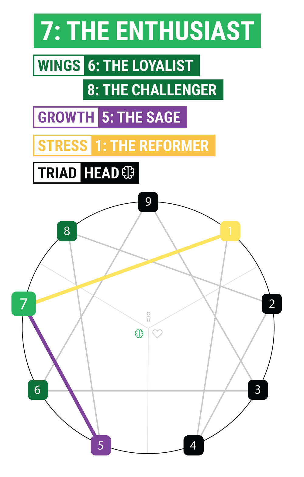 Enneagram Type 7