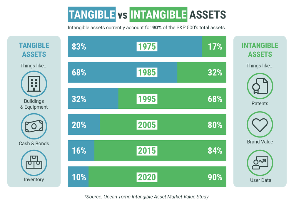 a chart comparing tangible vs intangible assets