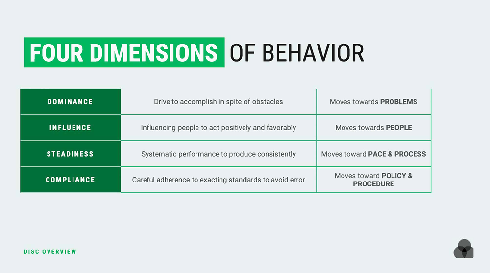 DISC Dimensions Of Behavior
