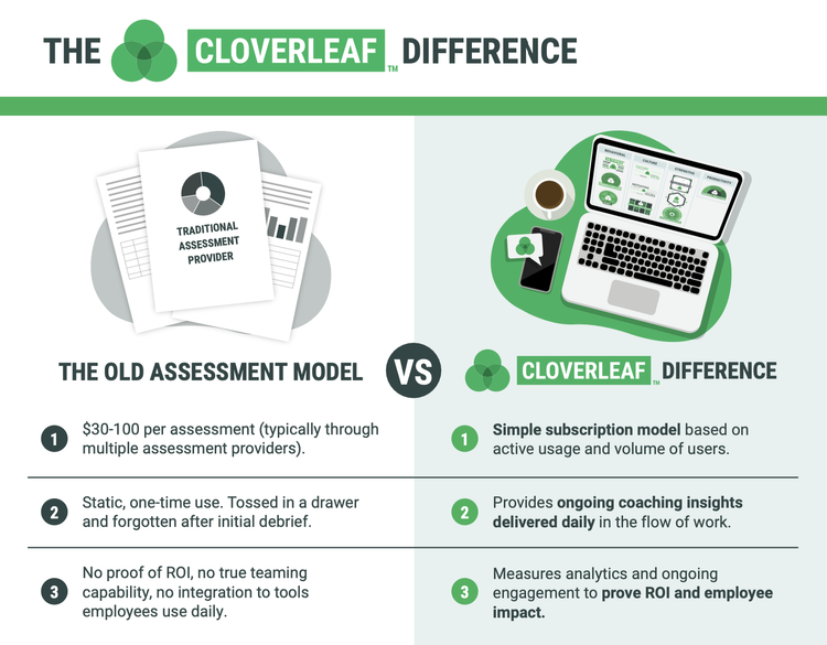 The Cloverleaf Assessment Difference