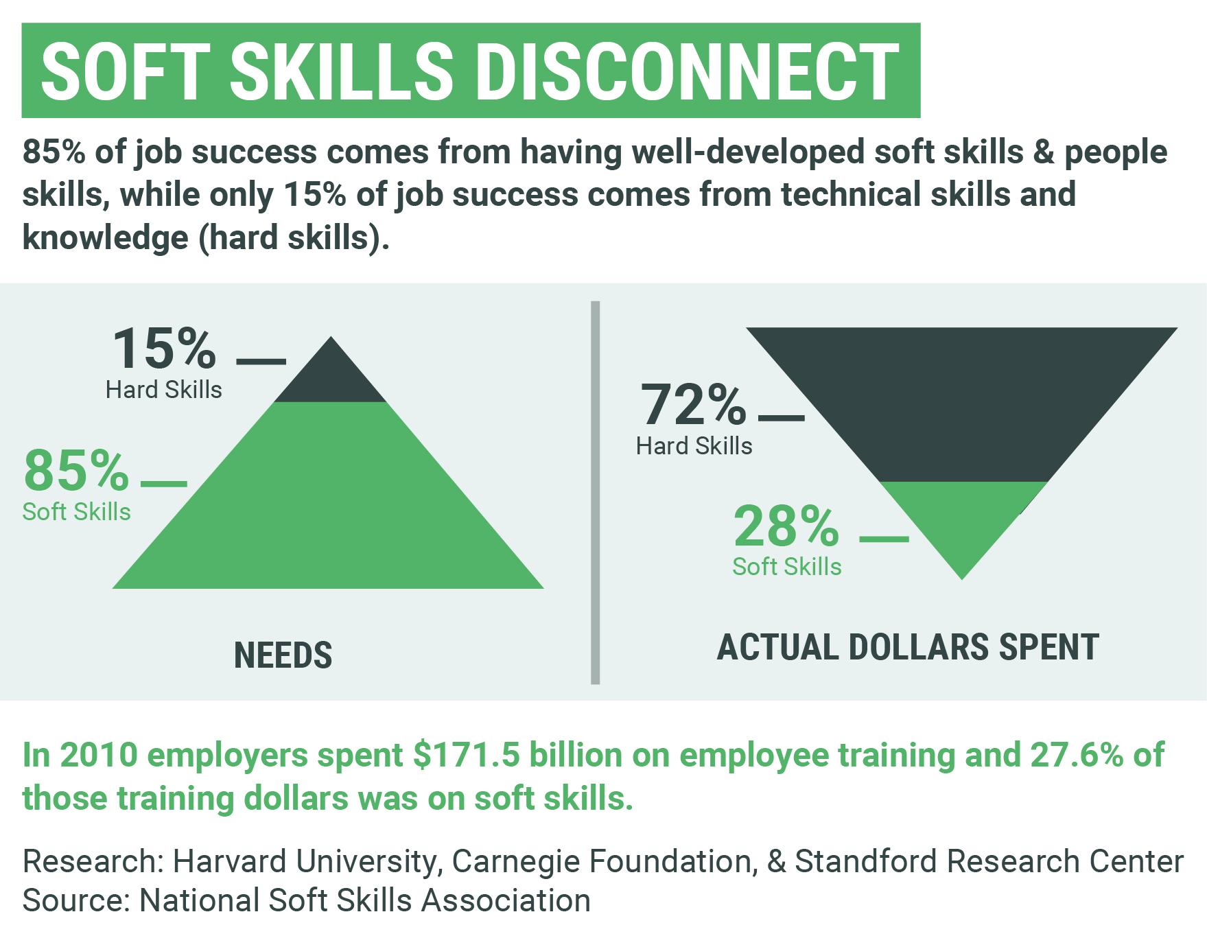 The Soft Skills Disconnect