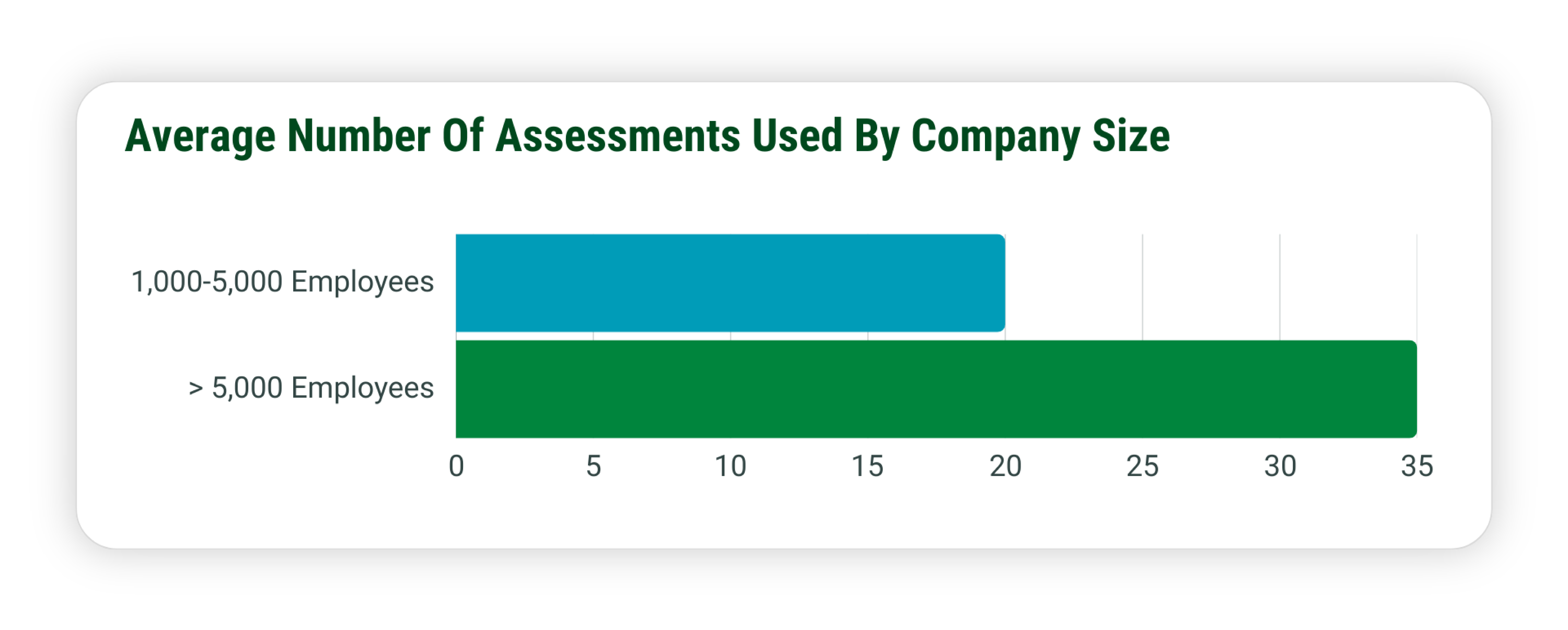 average number of assessments used by company size