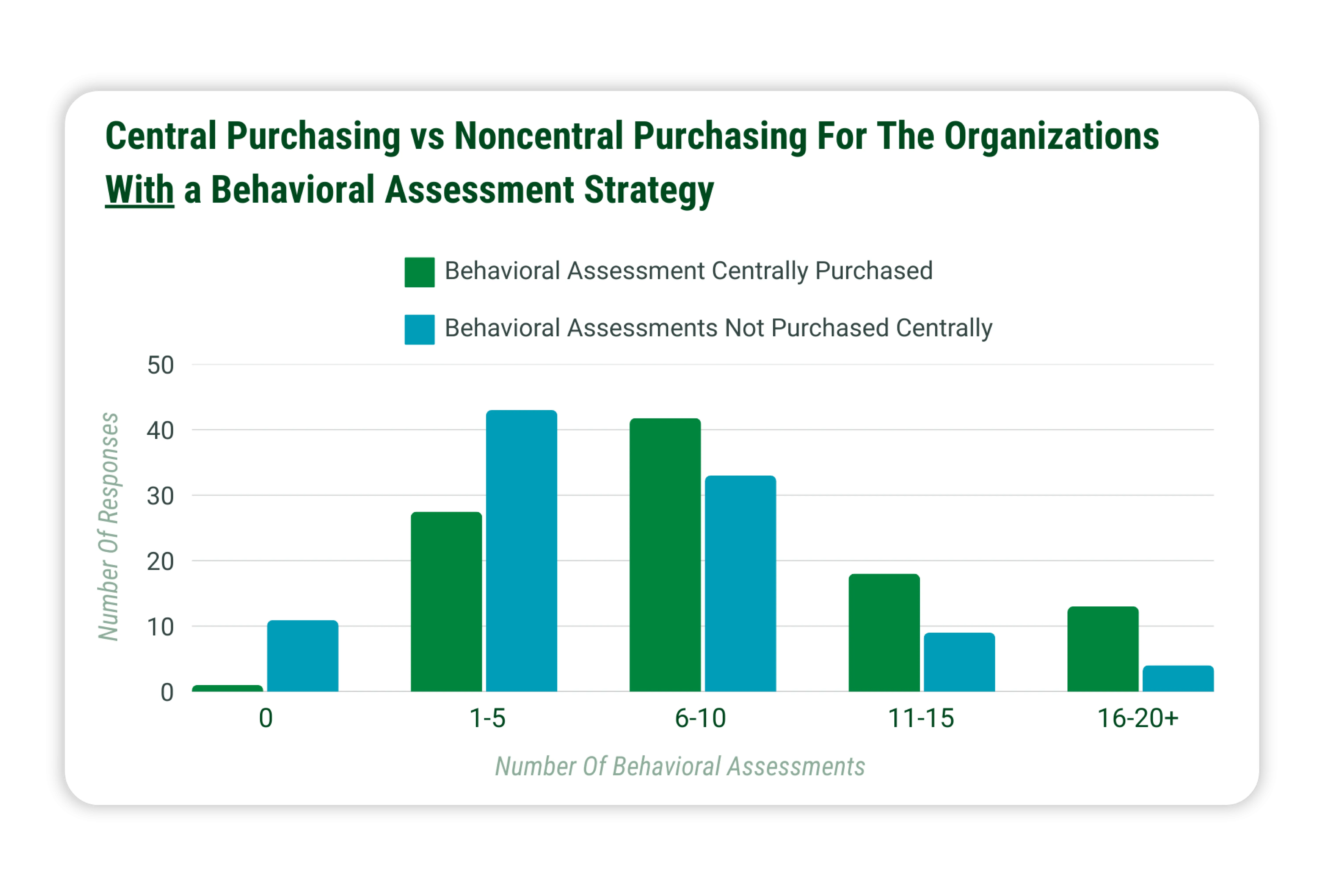 centralizing assessment purchasing